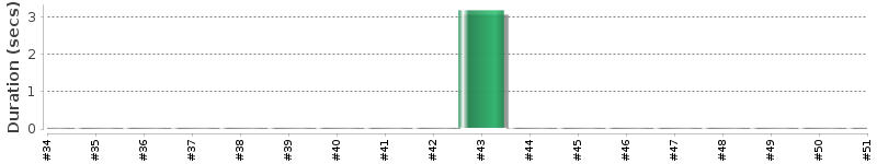[Method Execution Trend Chart]