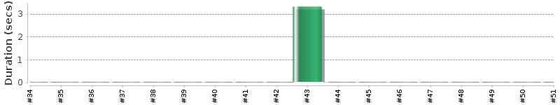 [Method Execution Trend Chart]