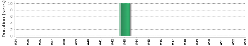 [Method Execution Trend Chart]