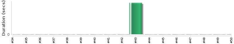[Method Execution Trend Chart]