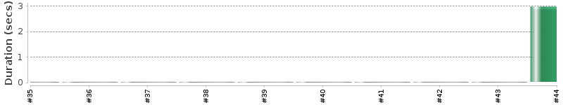 [Method Execution Trend Chart]