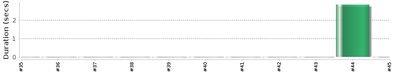 [Method Execution Trend Chart]