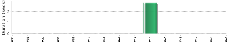 [Method Execution Trend Chart]