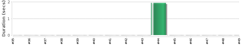[Method Execution Trend Chart]
