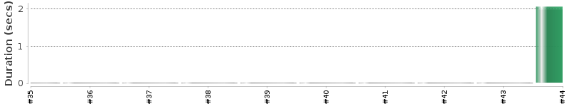 [Method Execution Trend Chart]