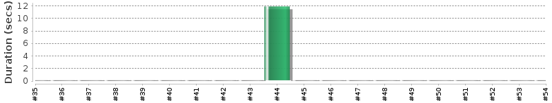 [Method Execution Trend Chart]