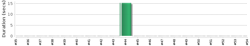 [Method Execution Trend Chart]