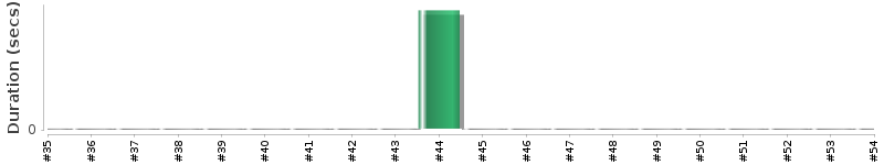 [Method Execution Trend Chart]
