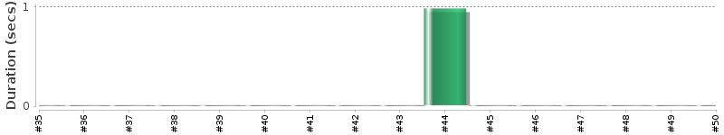 [Method Execution Trend Chart]