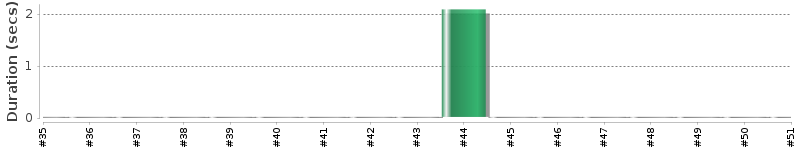 [Method Execution Trend Chart]