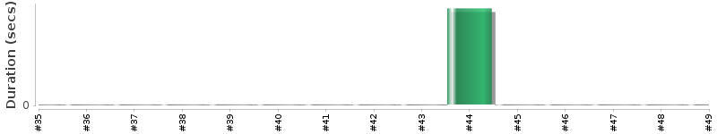 [Method Execution Trend Chart]