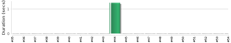 [Method Execution Trend Chart]