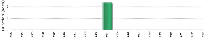 [Method Execution Trend Chart]