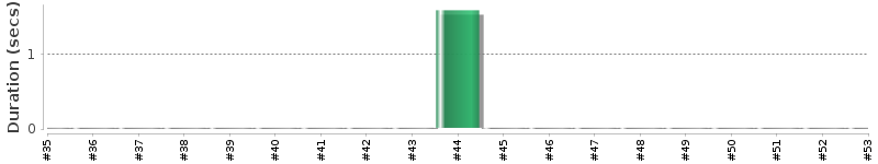 [Method Execution Trend Chart]