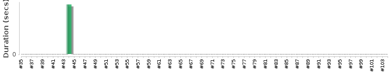 [Method Execution Trend Chart]