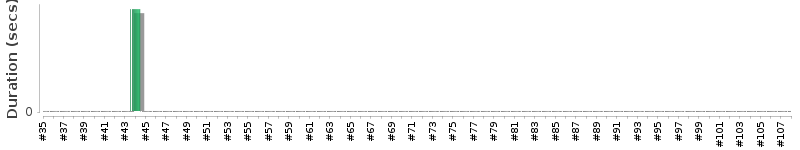 [Method Execution Trend Chart]