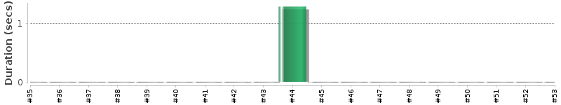 [Method Execution Trend Chart]