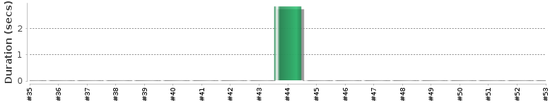 [Method Execution Trend Chart]