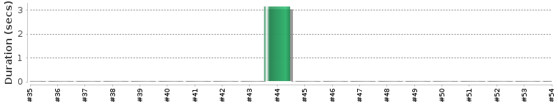 [Method Execution Trend Chart]