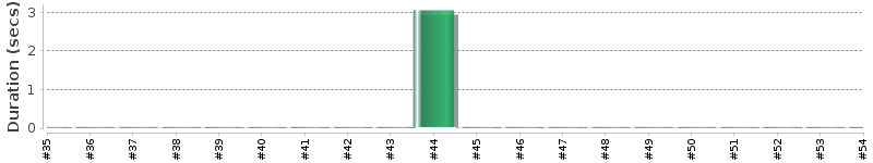 [Method Execution Trend Chart]