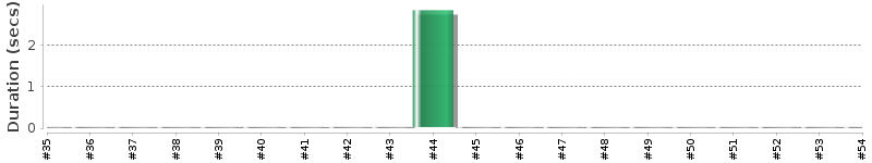 [Method Execution Trend Chart]