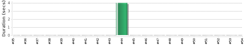 [Method Execution Trend Chart]