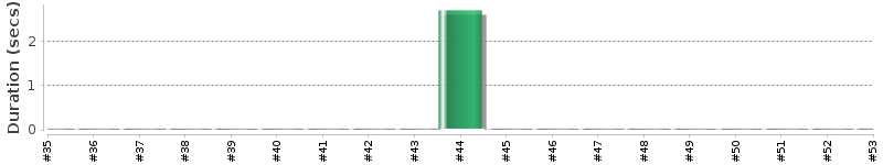 [Method Execution Trend Chart]