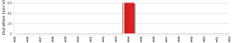 [Method Execution Trend Chart]