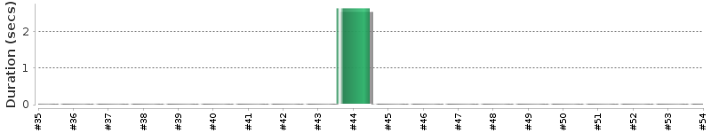 [Method Execution Trend Chart]