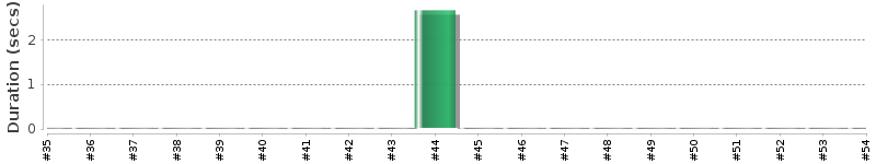 [Method Execution Trend Chart]