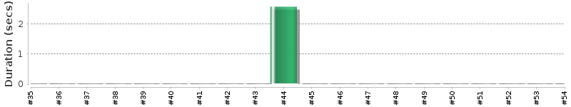 [Method Execution Trend Chart]