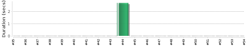 [Method Execution Trend Chart]