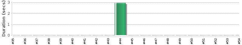 [Method Execution Trend Chart]