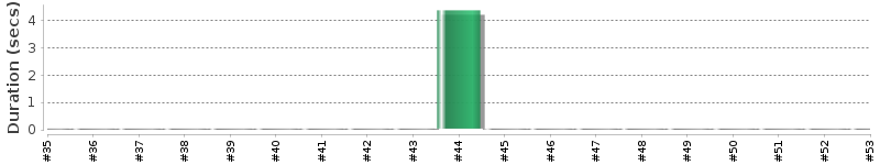 [Method Execution Trend Chart]