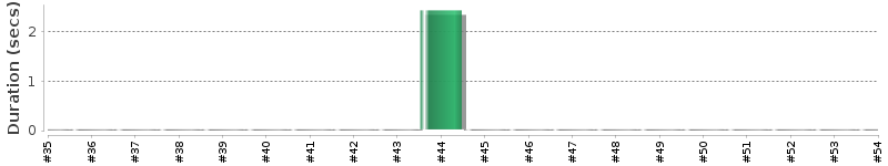 [Method Execution Trend Chart]