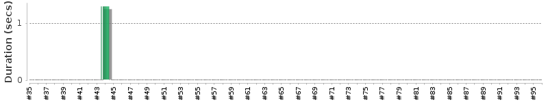 [Method Execution Trend Chart]