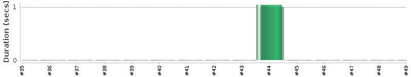 [Method Execution Trend Chart]