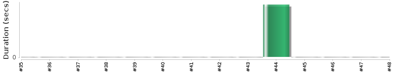 [Method Execution Trend Chart]