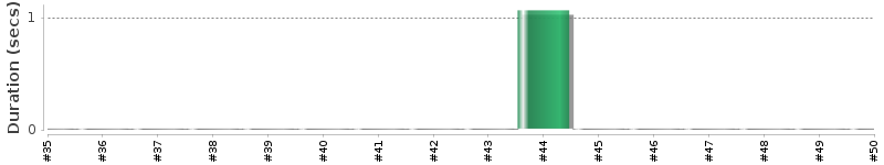 [Method Execution Trend Chart]