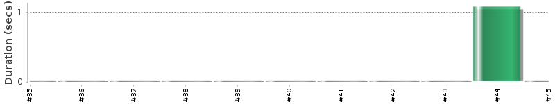 [Method Execution Trend Chart]