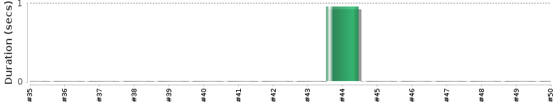 [Method Execution Trend Chart]