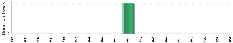 [Method Execution Trend Chart]