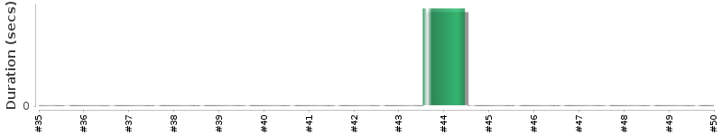 [Method Execution Trend Chart]