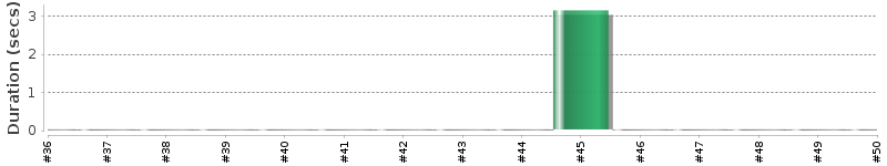 [Method Execution Trend Chart]