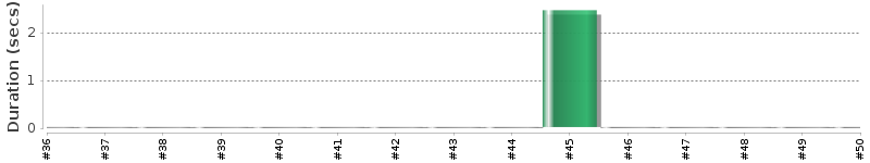 [Method Execution Trend Chart]