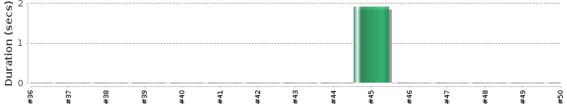 [Method Execution Trend Chart]