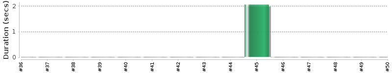 [Method Execution Trend Chart]