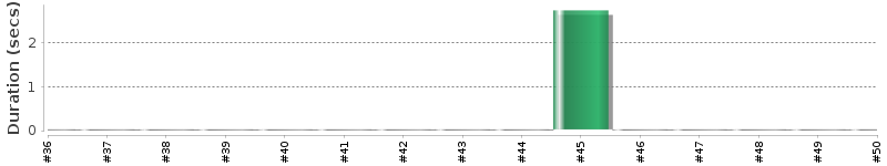 [Method Execution Trend Chart]