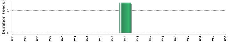 [Method Execution Trend Chart]