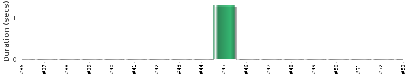 [Method Execution Trend Chart]
